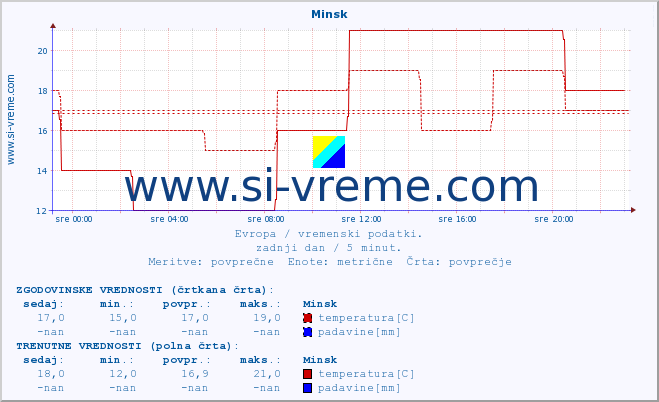 POVPREČJE :: Minsk :: temperatura | vlaga | hitrost vetra | sunki vetra | tlak | padavine | sneg :: zadnji dan / 5 minut.