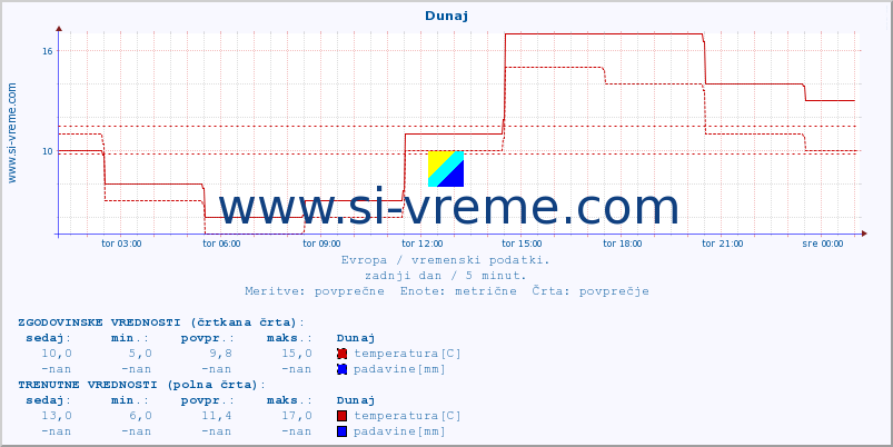 POVPREČJE :: Dunaj :: temperatura | vlaga | hitrost vetra | sunki vetra | tlak | padavine | sneg :: zadnji dan / 5 minut.