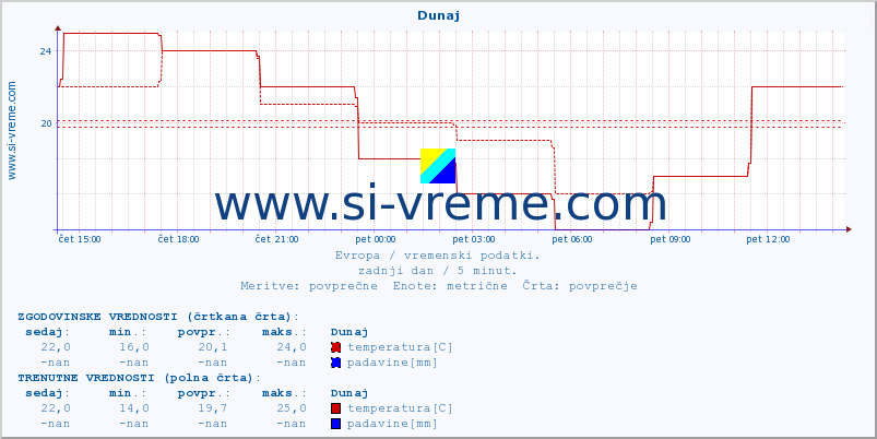 POVPREČJE :: Dunaj :: temperatura | vlaga | hitrost vetra | sunki vetra | tlak | padavine | sneg :: zadnji dan / 5 minut.