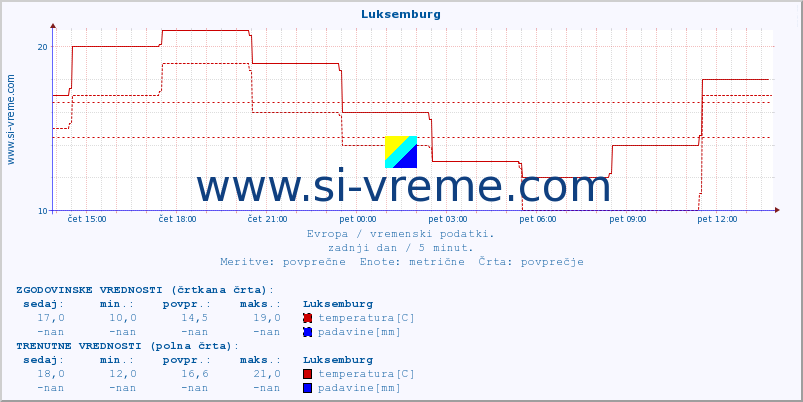 POVPREČJE :: Luksemburg :: temperatura | vlaga | hitrost vetra | sunki vetra | tlak | padavine | sneg :: zadnji dan / 5 minut.