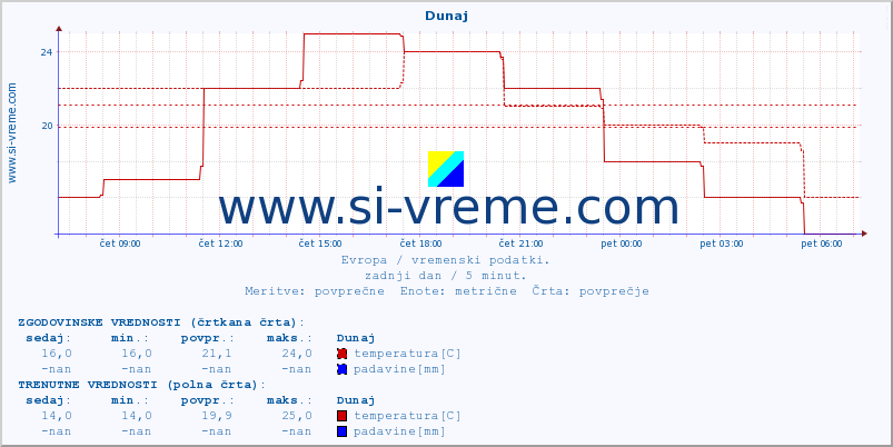 POVPREČJE :: Zagreb :: temperatura | vlaga | hitrost vetra | sunki vetra | tlak | padavine | sneg :: zadnji dan / 5 minut.