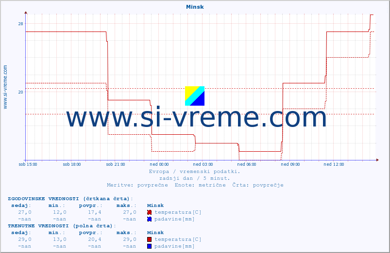 POVPREČJE :: Minsk :: temperatura | vlaga | hitrost vetra | sunki vetra | tlak | padavine | sneg :: zadnji dan / 5 minut.