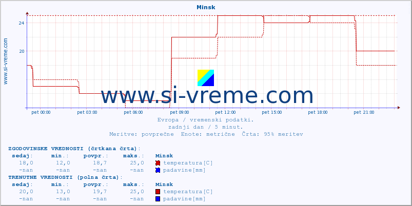 POVPREČJE :: Minsk :: temperatura | vlaga | hitrost vetra | sunki vetra | tlak | padavine | sneg :: zadnji dan / 5 minut.