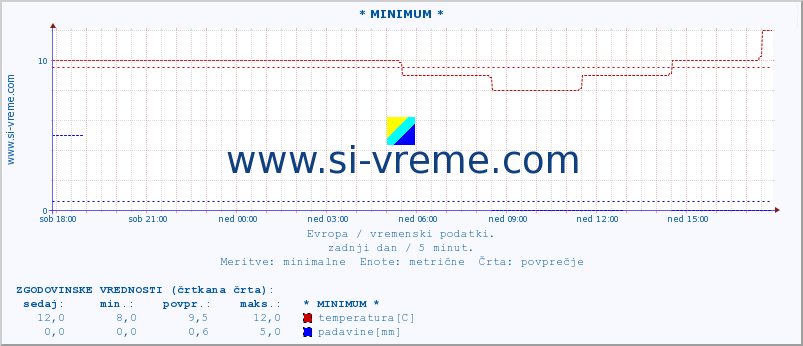 POVPREČJE :: * MINIMUM * :: temperatura | vlaga | hitrost vetra | sunki vetra | tlak | padavine | sneg :: zadnji dan / 5 minut.