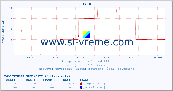 POVPREČJE :: Talin :: temperatura | vlaga | hitrost vetra | sunki vetra | tlak | padavine | sneg :: zadnji dan / 5 minut.