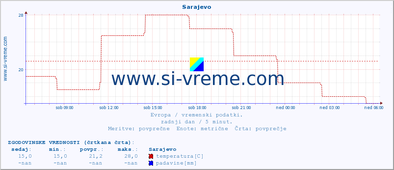 POVPREČJE :: Sarajevo :: temperatura | vlaga | hitrost vetra | sunki vetra | tlak | padavine | sneg :: zadnji dan / 5 minut.