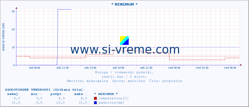 POVPREČJE :: * MINIMUM * :: temperatura | vlaga | hitrost vetra | sunki vetra | tlak | padavine | sneg :: zadnji dan / 5 minut.