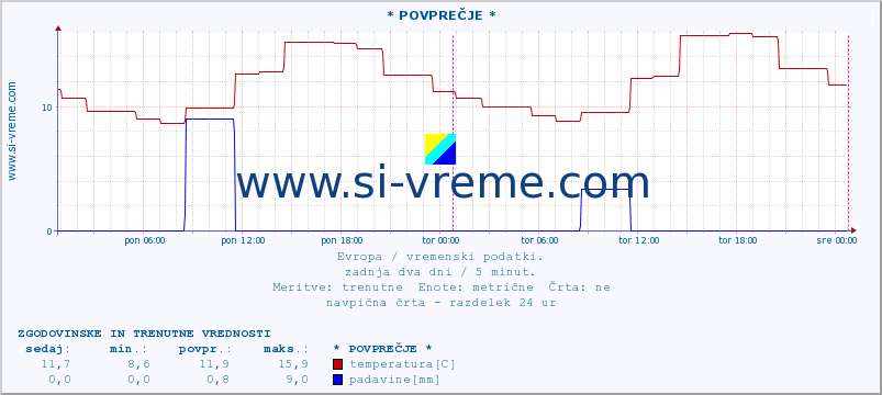 POVPREČJE :: * POVPREČJE * :: temperatura | vlaga | hitrost vetra | sunki vetra | tlak | padavine | sneg :: zadnja dva dni / 5 minut.