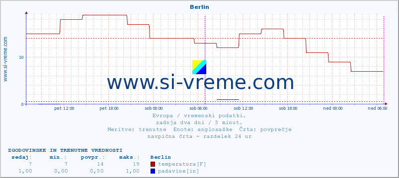 POVPREČJE :: Berlin :: temperatura | vlaga | hitrost vetra | sunki vetra | tlak | padavine | sneg :: zadnja dva dni / 5 minut.