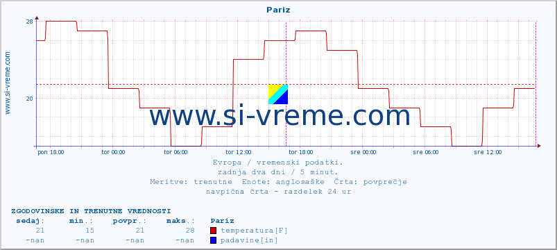 POVPREČJE :: Pariz :: temperatura | vlaga | hitrost vetra | sunki vetra | tlak | padavine | sneg :: zadnja dva dni / 5 minut.