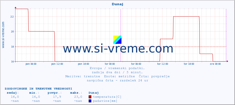 POVPREČJE :: Dunaj :: temperatura | vlaga | hitrost vetra | sunki vetra | tlak | padavine | sneg :: zadnja dva dni / 5 minut.