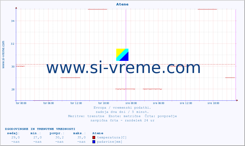 POVPREČJE :: Atene :: temperatura | vlaga | hitrost vetra | sunki vetra | tlak | padavine | sneg :: zadnja dva dni / 5 minut.