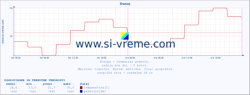 POVPREČJE :: Dunaj :: temperatura | vlaga | hitrost vetra | sunki vetra | tlak | padavine | sneg :: zadnja dva dni / 5 minut.