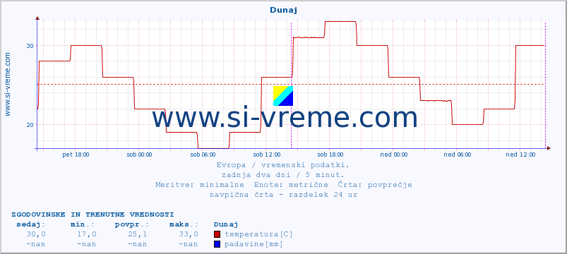 POVPREČJE :: Zagreb :: temperatura | vlaga | hitrost vetra | sunki vetra | tlak | padavine | sneg :: zadnja dva dni / 5 minut.