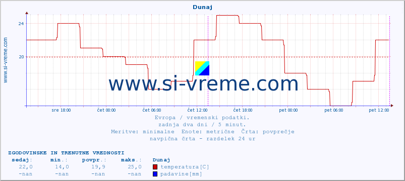 POVPREČJE :: Zagreb :: temperatura | vlaga | hitrost vetra | sunki vetra | tlak | padavine | sneg :: zadnja dva dni / 5 minut.