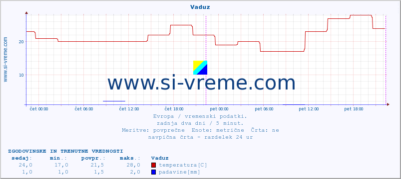 POVPREČJE :: Vaduz :: temperatura | vlaga | hitrost vetra | sunki vetra | tlak | padavine | sneg :: zadnja dva dni / 5 minut.