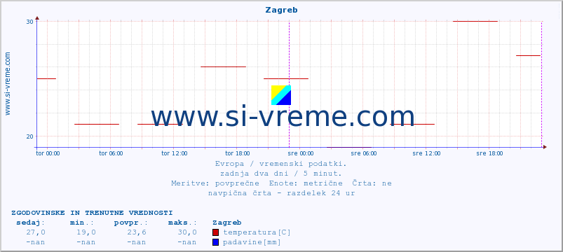 POVPREČJE :: Zagreb :: temperatura | vlaga | hitrost vetra | sunki vetra | tlak | padavine | sneg :: zadnja dva dni / 5 minut.