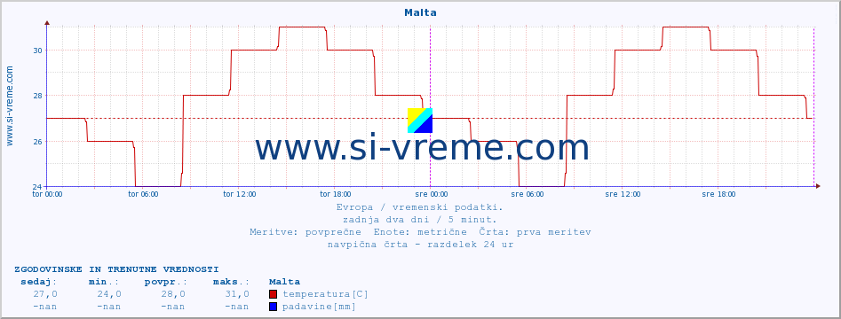 POVPREČJE :: Malta :: temperatura | vlaga | hitrost vetra | sunki vetra | tlak | padavine | sneg :: zadnja dva dni / 5 minut.