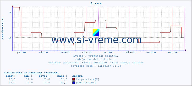 POVPREČJE :: Ankara :: temperatura | vlaga | hitrost vetra | sunki vetra | tlak | padavine | sneg :: zadnja dva dni / 5 minut.