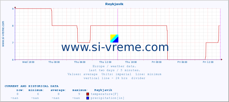  :: Reykjavik :: temperature | humidity | wind speed | wind gust | air pressure | precipitation | snow height :: last two days / 5 minutes.