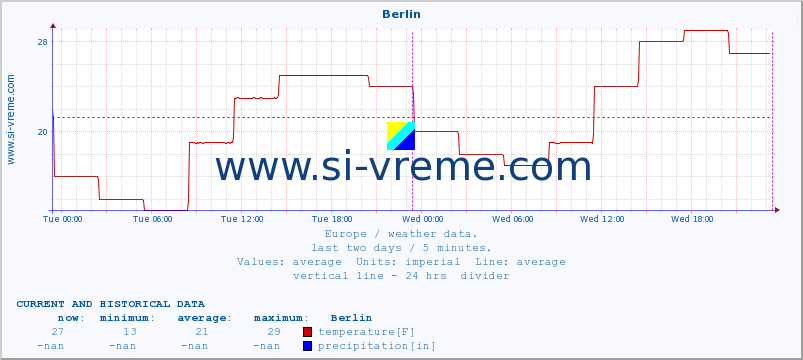  :: Berlin :: temperature | humidity | wind speed | wind gust | air pressure | precipitation | snow height :: last two days / 5 minutes.