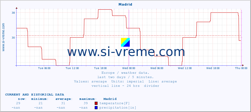  :: Madrid :: temperature | humidity | wind speed | wind gust | air pressure | precipitation | snow height :: last two days / 5 minutes.