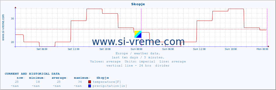  :: Skopje :: temperature | humidity | wind speed | wind gust | air pressure | precipitation | snow height :: last two days / 5 minutes.