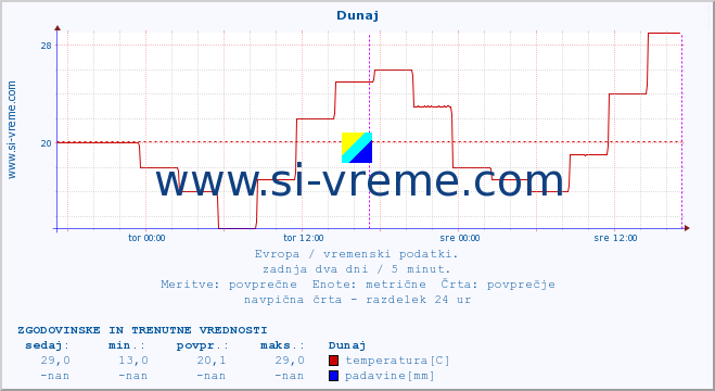 POVPREČJE :: Dunaj :: temperatura | vlaga | hitrost vetra | sunki vetra | tlak | padavine | sneg :: zadnja dva dni / 5 minut.