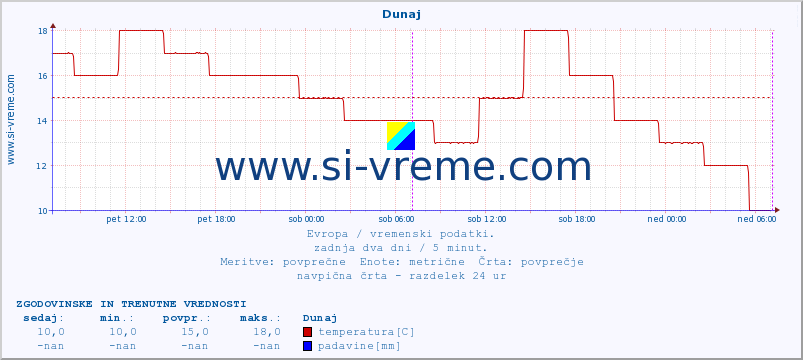 POVPREČJE :: Dunaj :: temperatura | vlaga | hitrost vetra | sunki vetra | tlak | padavine | sneg :: zadnja dva dni / 5 minut.