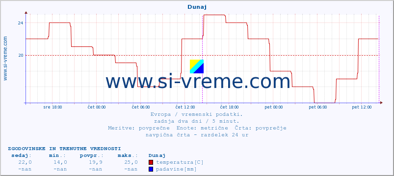 POVPREČJE :: Dunaj :: temperatura | vlaga | hitrost vetra | sunki vetra | tlak | padavine | sneg :: zadnja dva dni / 5 minut.