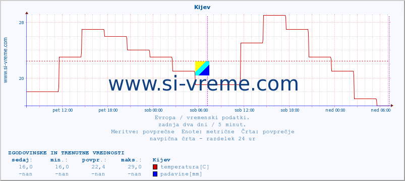 POVPREČJE :: Kijev :: temperatura | vlaga | hitrost vetra | sunki vetra | tlak | padavine | sneg :: zadnja dva dni / 5 minut.