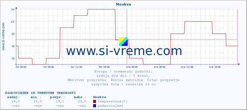 POVPREČJE :: Moskva :: temperatura | vlaga | hitrost vetra | sunki vetra | tlak | padavine | sneg :: zadnja dva dni / 5 minut.