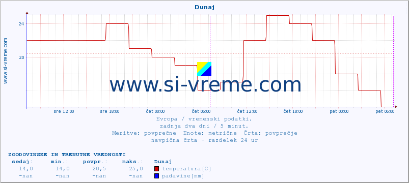 POVPREČJE :: Zagreb :: temperatura | vlaga | hitrost vetra | sunki vetra | tlak | padavine | sneg :: zadnja dva dni / 5 minut.