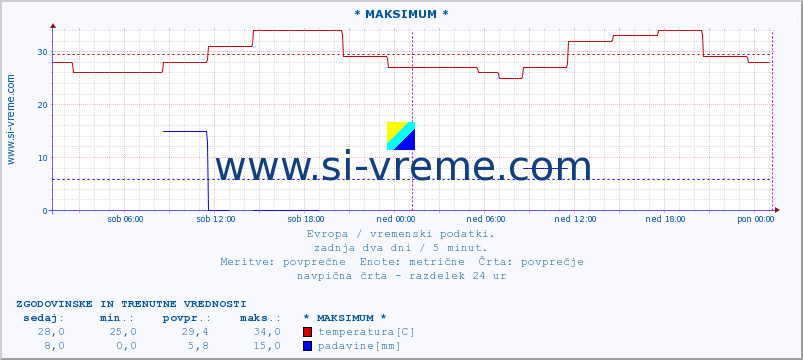 POVPREČJE :: * MAKSIMUM * :: temperatura | vlaga | hitrost vetra | sunki vetra | tlak | padavine | sneg :: zadnja dva dni / 5 minut.