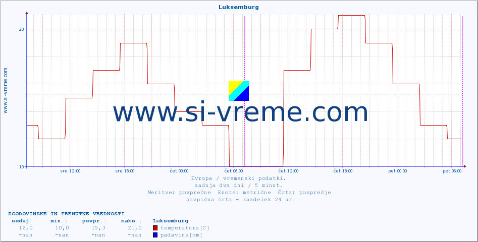 POVPREČJE :: Luksemburg :: temperatura | vlaga | hitrost vetra | sunki vetra | tlak | padavine | sneg :: zadnja dva dni / 5 minut.