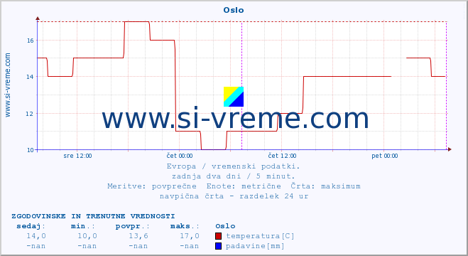 POVPREČJE :: Oslo :: temperatura | vlaga | hitrost vetra | sunki vetra | tlak | padavine | sneg :: zadnja dva dni / 5 minut.