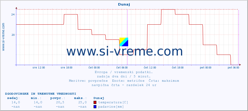 POVPREČJE :: Dunaj :: temperatura | vlaga | hitrost vetra | sunki vetra | tlak | padavine | sneg :: zadnja dva dni / 5 minut.