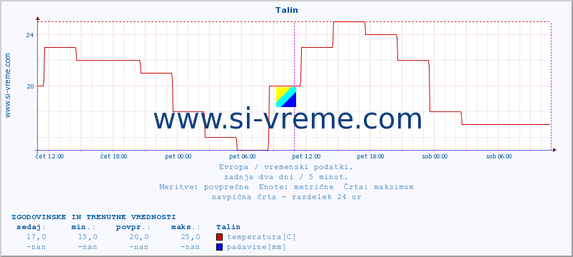 POVPREČJE :: Talin :: temperatura | vlaga | hitrost vetra | sunki vetra | tlak | padavine | sneg :: zadnja dva dni / 5 minut.