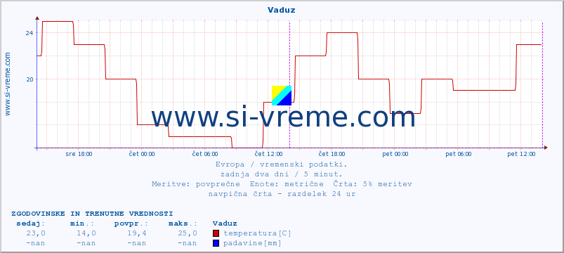 POVPREČJE :: Vaduz :: temperatura | vlaga | hitrost vetra | sunki vetra | tlak | padavine | sneg :: zadnja dva dni / 5 minut.