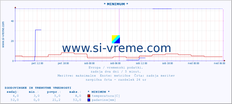 POVPREČJE :: * MINIMUM * :: temperatura | vlaga | hitrost vetra | sunki vetra | tlak | padavine | sneg :: zadnja dva dni / 5 minut.