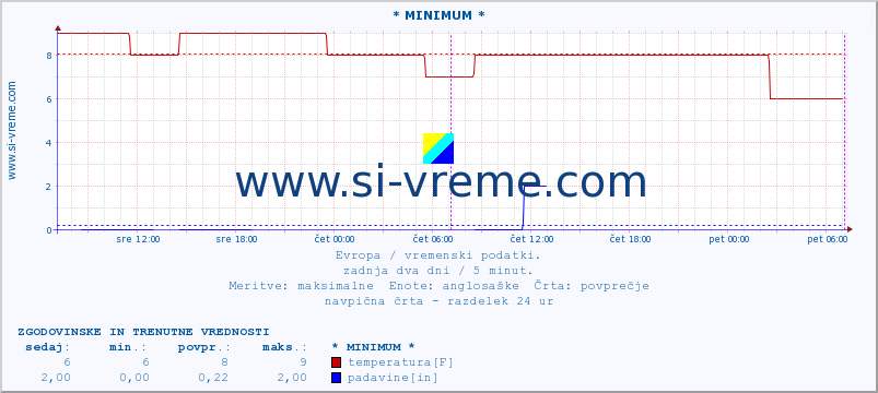 POVPREČJE :: * MINIMUM * :: temperatura | vlaga | hitrost vetra | sunki vetra | tlak | padavine | sneg :: zadnja dva dni / 5 minut.