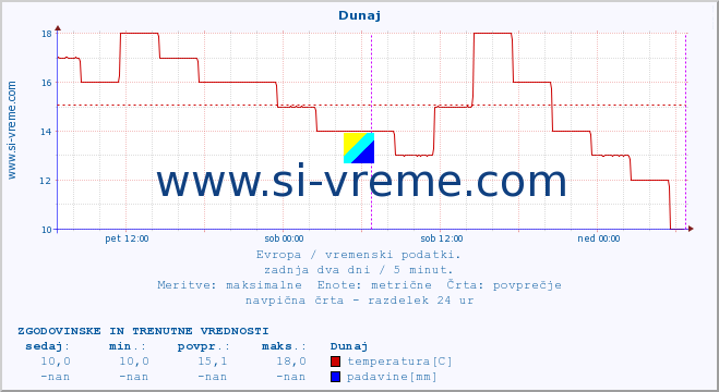 POVPREČJE :: Dunaj :: temperatura | vlaga | hitrost vetra | sunki vetra | tlak | padavine | sneg :: zadnja dva dni / 5 minut.