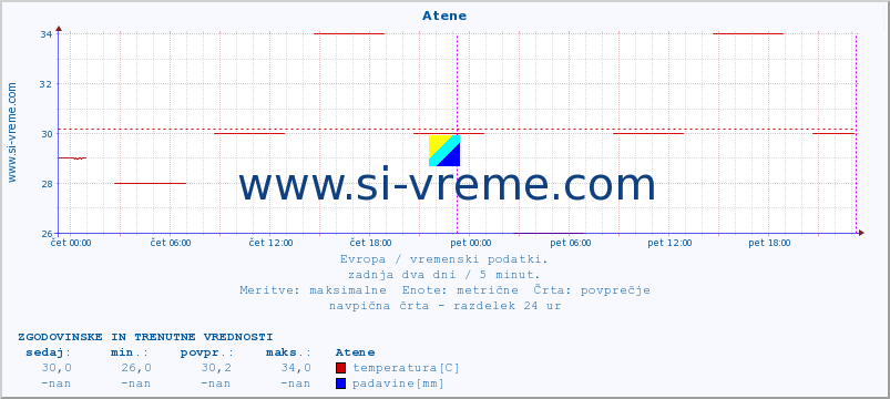 POVPREČJE :: Atene :: temperatura | vlaga | hitrost vetra | sunki vetra | tlak | padavine | sneg :: zadnja dva dni / 5 minut.