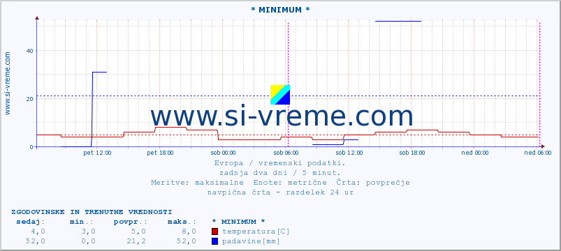 POVPREČJE :: * MINIMUM * :: temperatura | vlaga | hitrost vetra | sunki vetra | tlak | padavine | sneg :: zadnja dva dni / 5 minut.