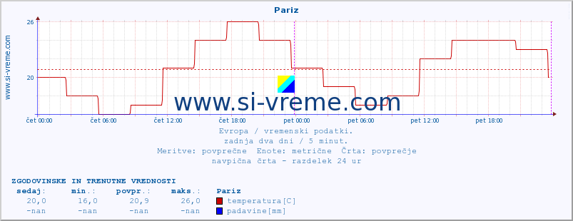 POVPREČJE :: Pariz :: temperatura | vlaga | hitrost vetra | sunki vetra | tlak | padavine | sneg :: zadnja dva dni / 5 minut.