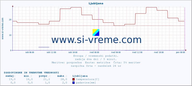 Evropa : vremenski podatki. :: Ljubljana :: temperatura | vlaga | hitrost vetra | sunki vetra | tlak | padavine | sneg :: zadnja dva dni / 5 minut.