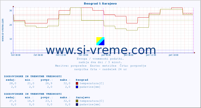 POVPREČJE :: Beograd & Sarajevo :: temperatura | vlaga | hitrost vetra | sunki vetra | tlak | padavine | sneg :: zadnja dva dni / 5 minut.