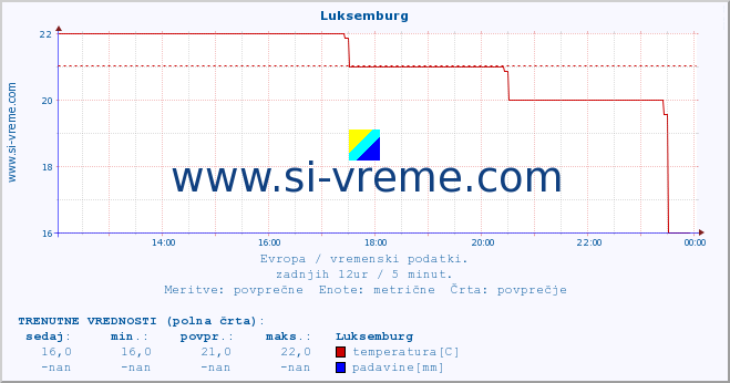 POVPREČJE :: Luksemburg :: temperatura | vlaga | hitrost vetra | sunki vetra | tlak | padavine | sneg :: zadnji dan / 5 minut.