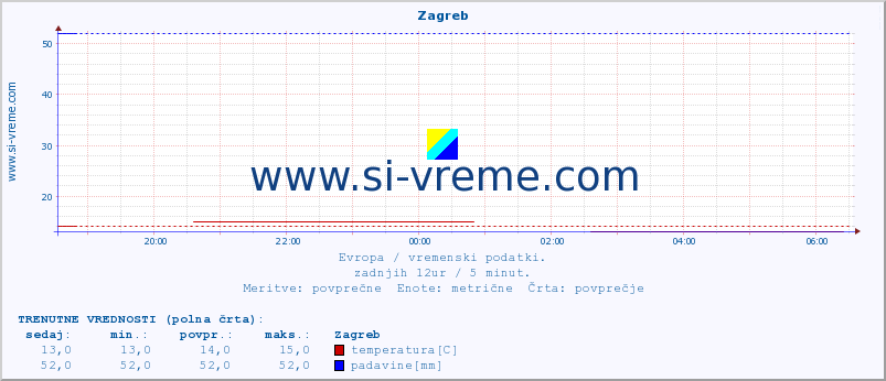 POVPREČJE :: Zagreb :: temperatura | vlaga | hitrost vetra | sunki vetra | tlak | padavine | sneg :: zadnji dan / 5 minut.