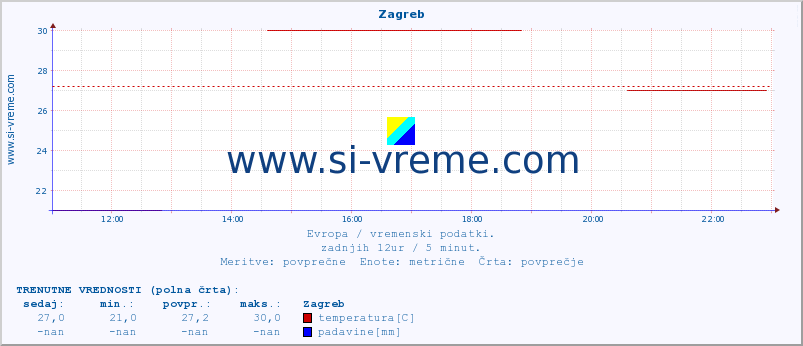 POVPREČJE :: Zagreb :: temperatura | vlaga | hitrost vetra | sunki vetra | tlak | padavine | sneg :: zadnji dan / 5 minut.